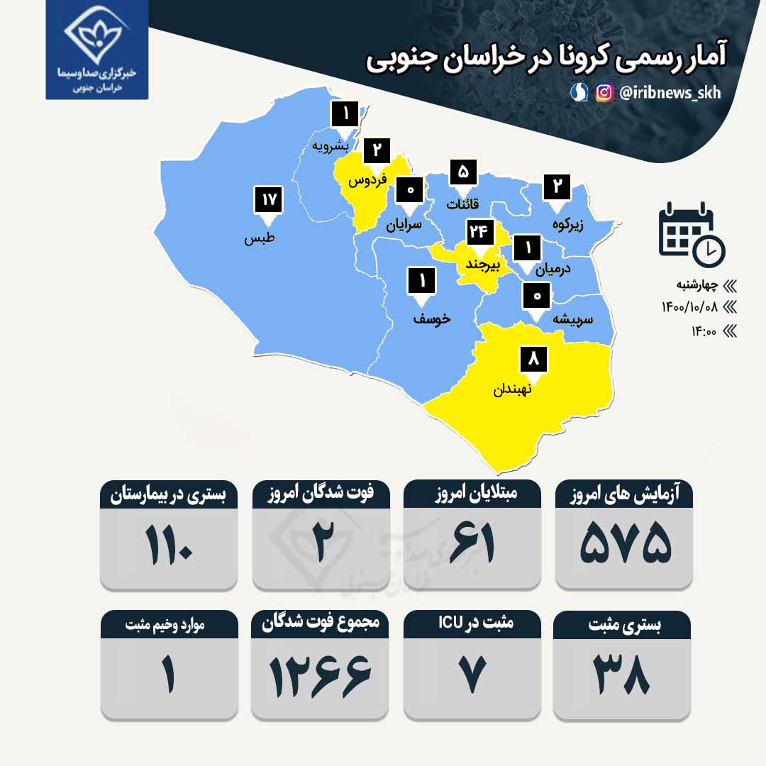 افزایش جان باختگان کرونا در خراسان جنوبی به ۱۲۶۶ نفر