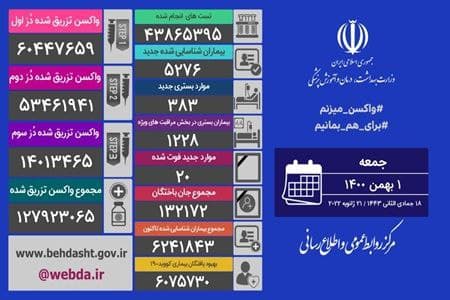 فوت ۲۰ بیمار کرونایی و شناسایی ۵۲۷۶ مبتلای جدید