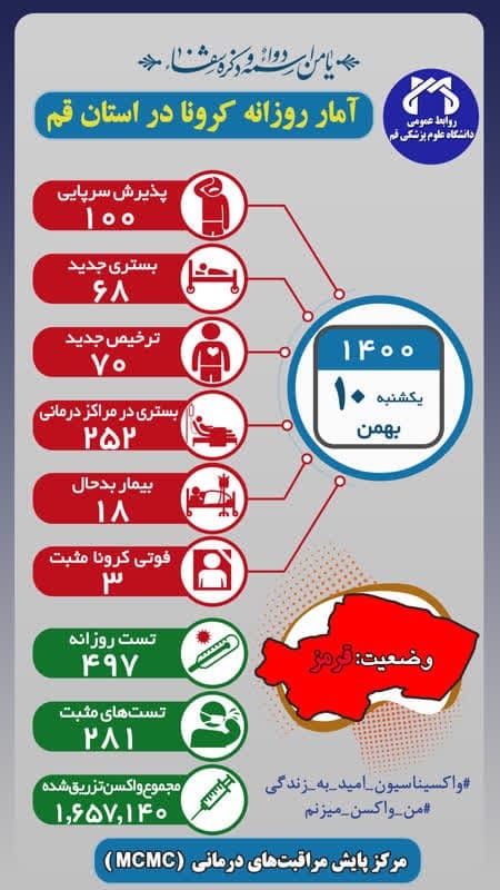 فوت ۳ بیمار کرونایی در شبانه روز گذشته در قم