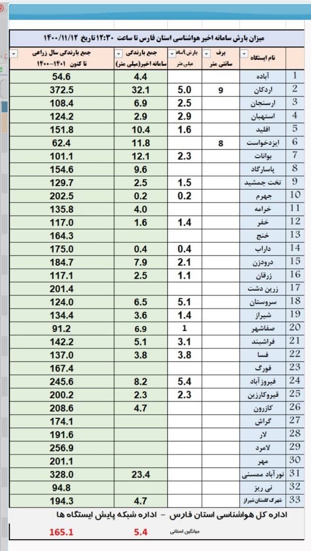 اعلام میزان بارش‌ها در فارس