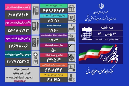 شناسایی ۳۵۰۷۰ بیمار جدید کووید۱۹ در کشور