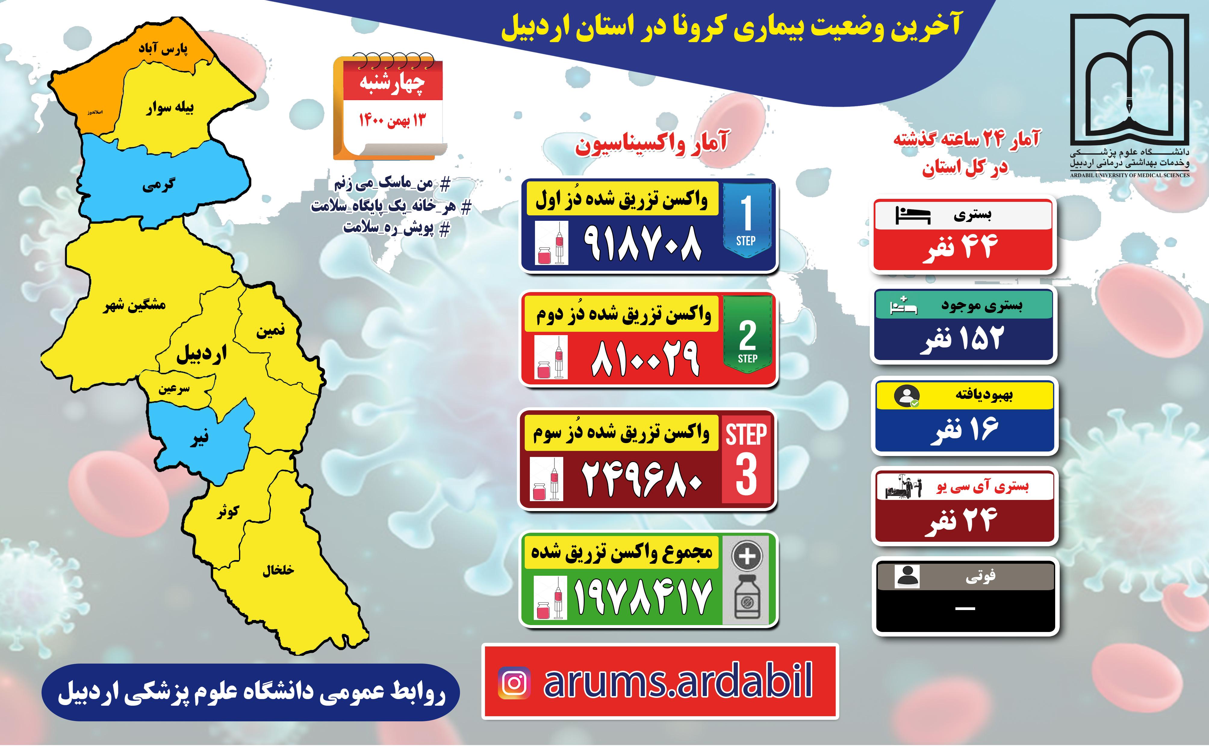 اردبیل، ۱۵۲ تخت بیمارستانی در اشغال کرونا