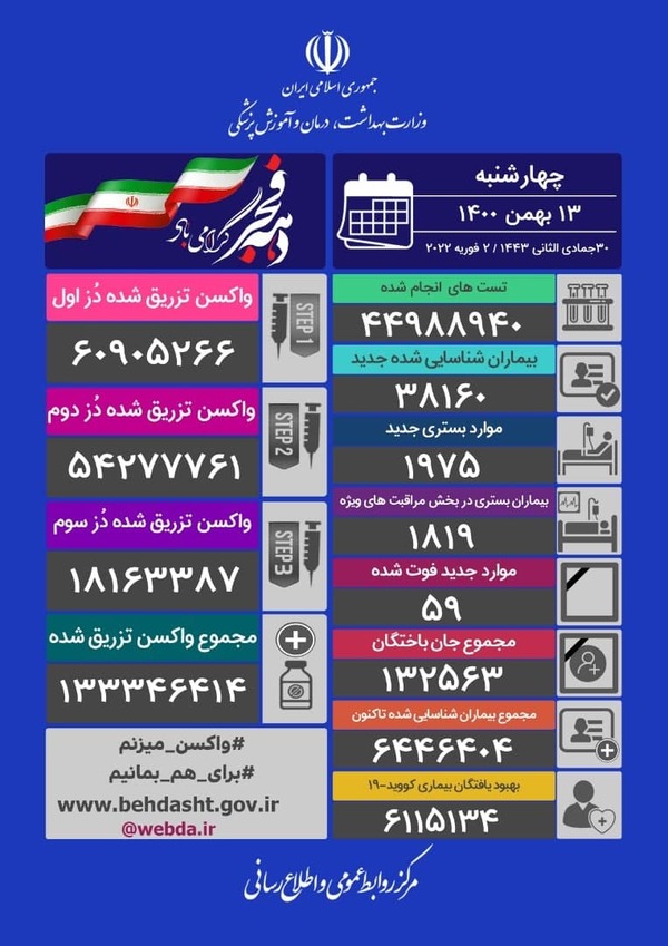 فوت ۵۹ بیمار کرونایی و شناسایی ۳۸۱۶۰ مبتلای جدید