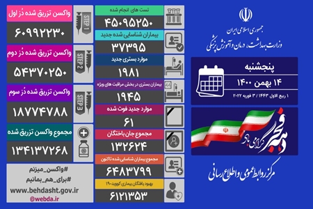 فوت ۶۱ بیمار مبتلا به کرونا و شناسایی ۳۷۳۹۵بیمار جدید در کشور