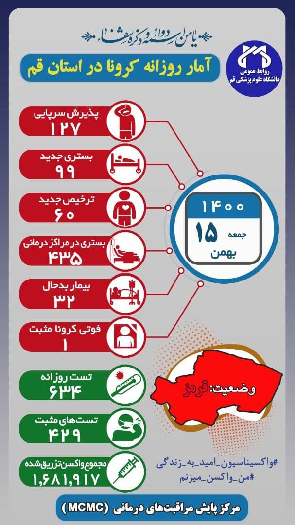 بیماران بستری کرونایی قم از ۴۰۰ نفر فراتر رفت