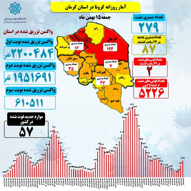 87 بستری جدید و2جانیاخته کرونا در کرمان