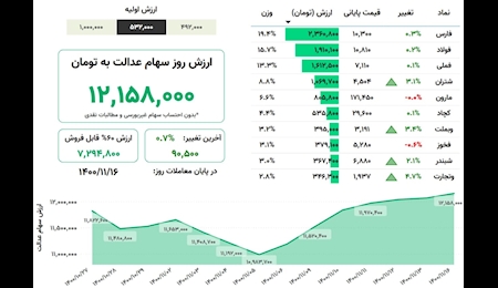 بازدهی مثبت سهام عدالت و صندوق‌های پالایش و دارایکم