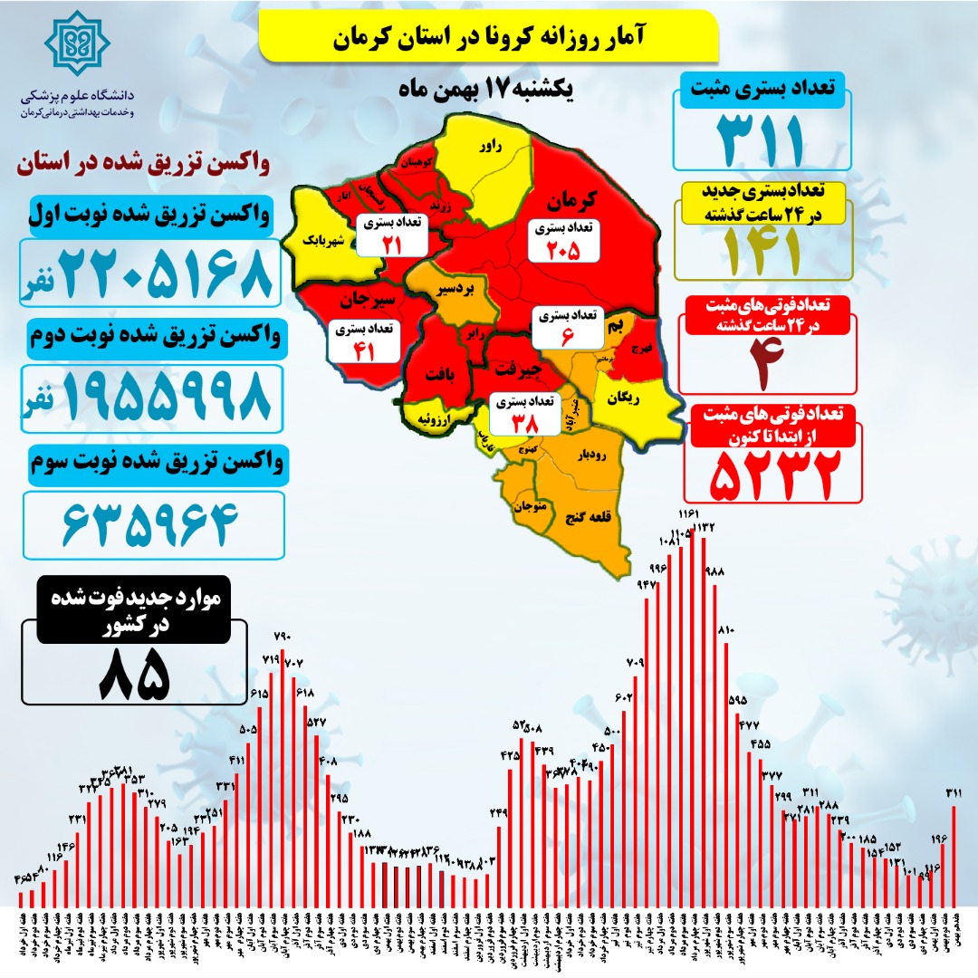 پیشروی بیرحمانه کرونا اُمیکرون در کرمان