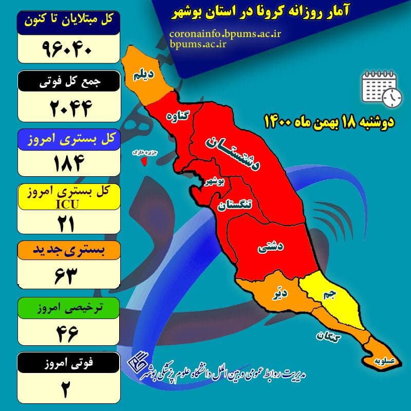 آمار کرونا در استان بوشهر تا دوشنبه ۱۸ بهمن ۱۴۰۰