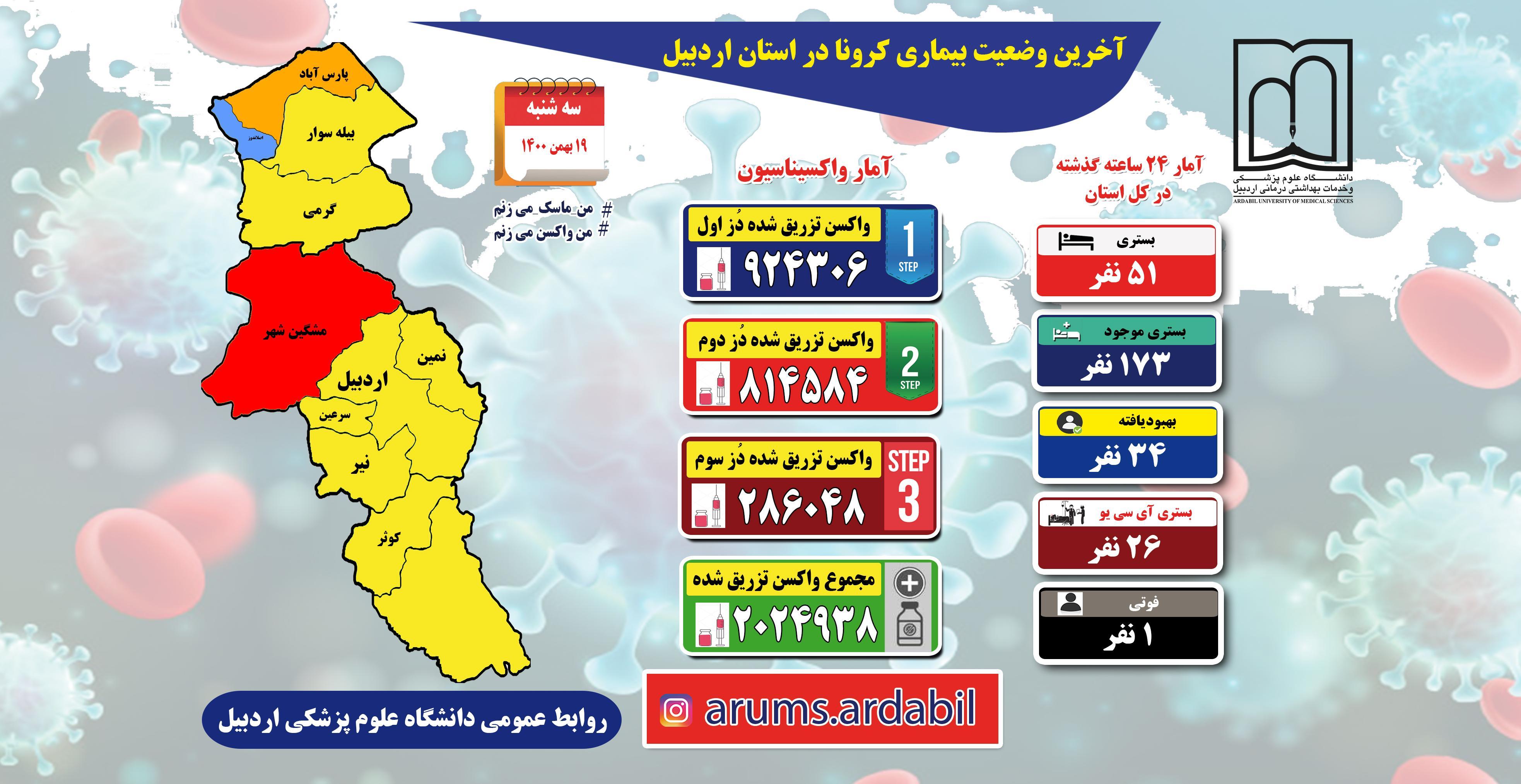 افزایش بستری‌های کرونا در اردبیل به ۱۷۳ تن