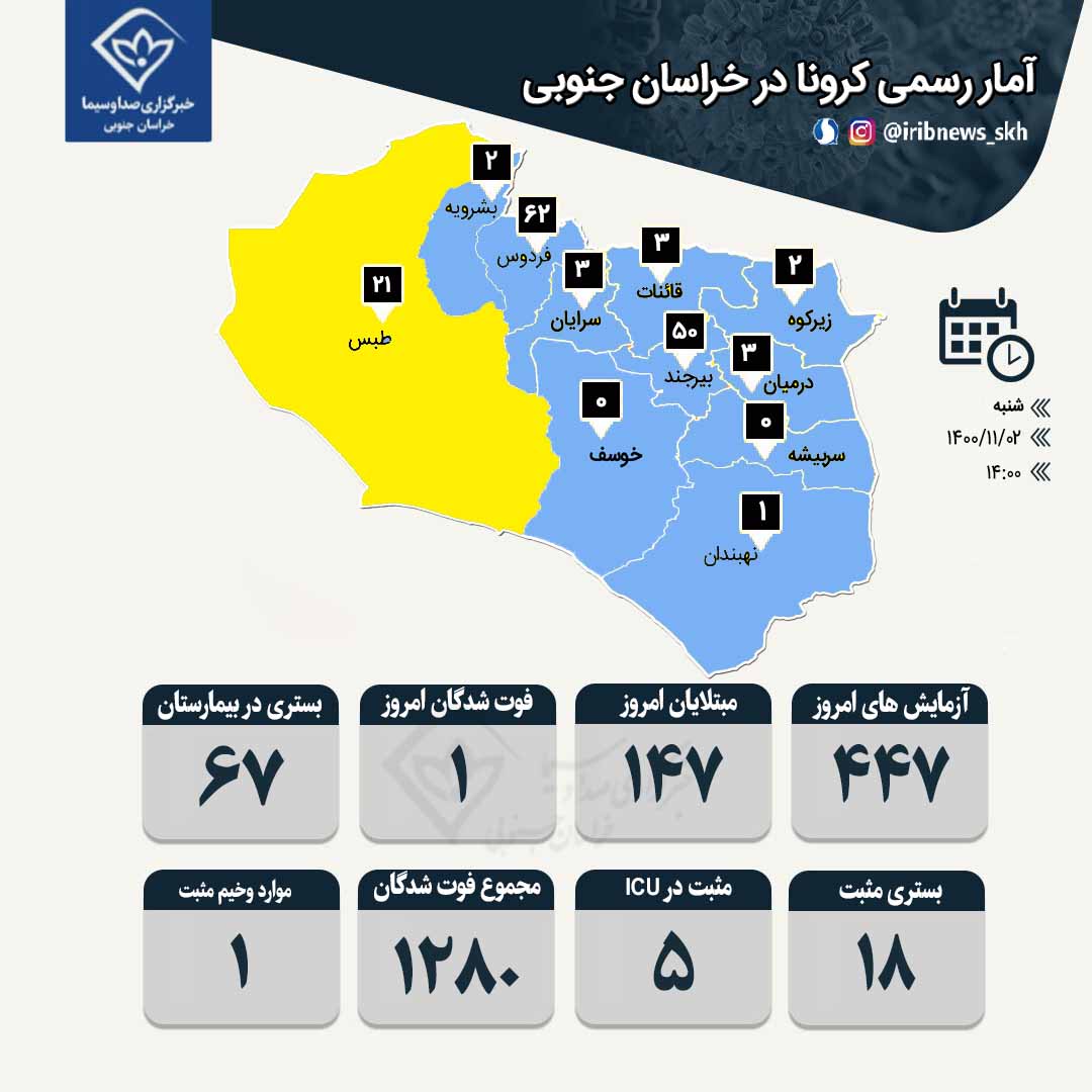 شناسایی ۱۴۷ بیمار مبتلا به کرونا در خراسان جنوبی