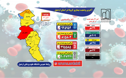 روز بدون فوتی و ۴۹ بستری جدید کرونا در استان