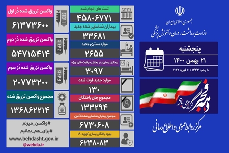 فوت ۱۳۰ بیمار و شناسایی ۳۳ هزار و ۶۸۱ بیمار جدید