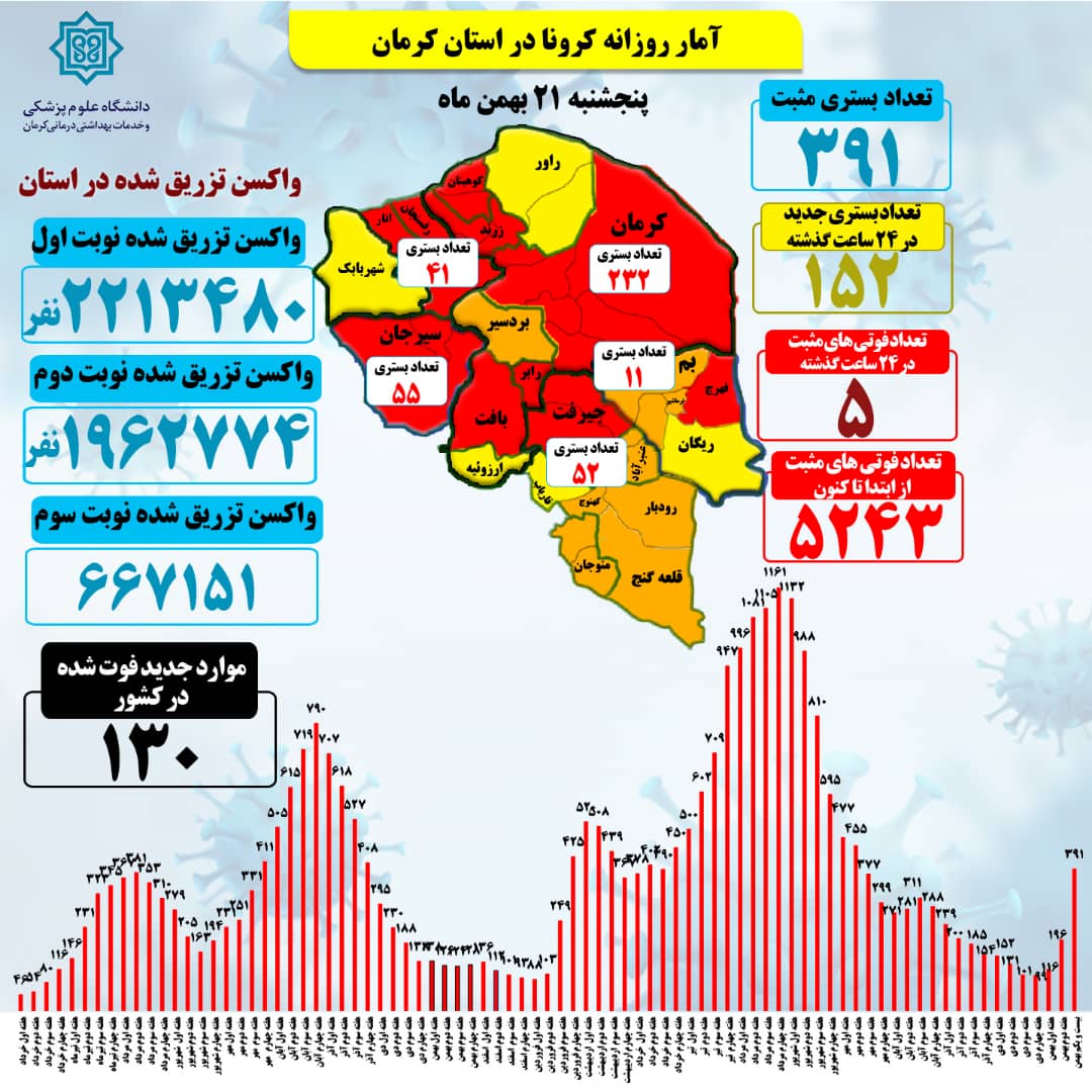 5قربانی و152بستری جدید کرونا در کرمان