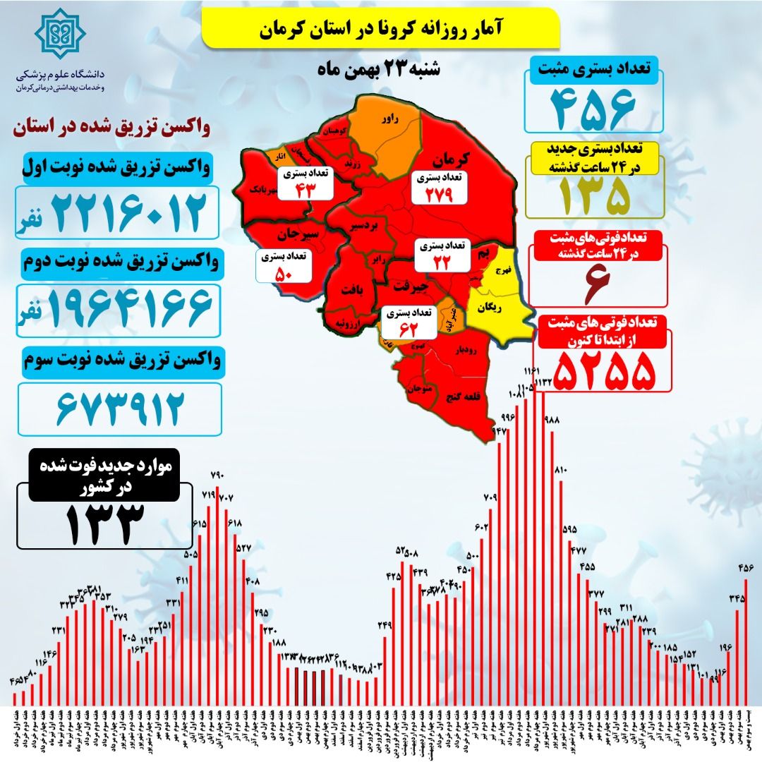 شش فوتی کرونایی در استان کرمان