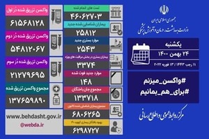 شناسایی ۲۵۸۱۲ بیمار جدید کووید۱۹ در کشور