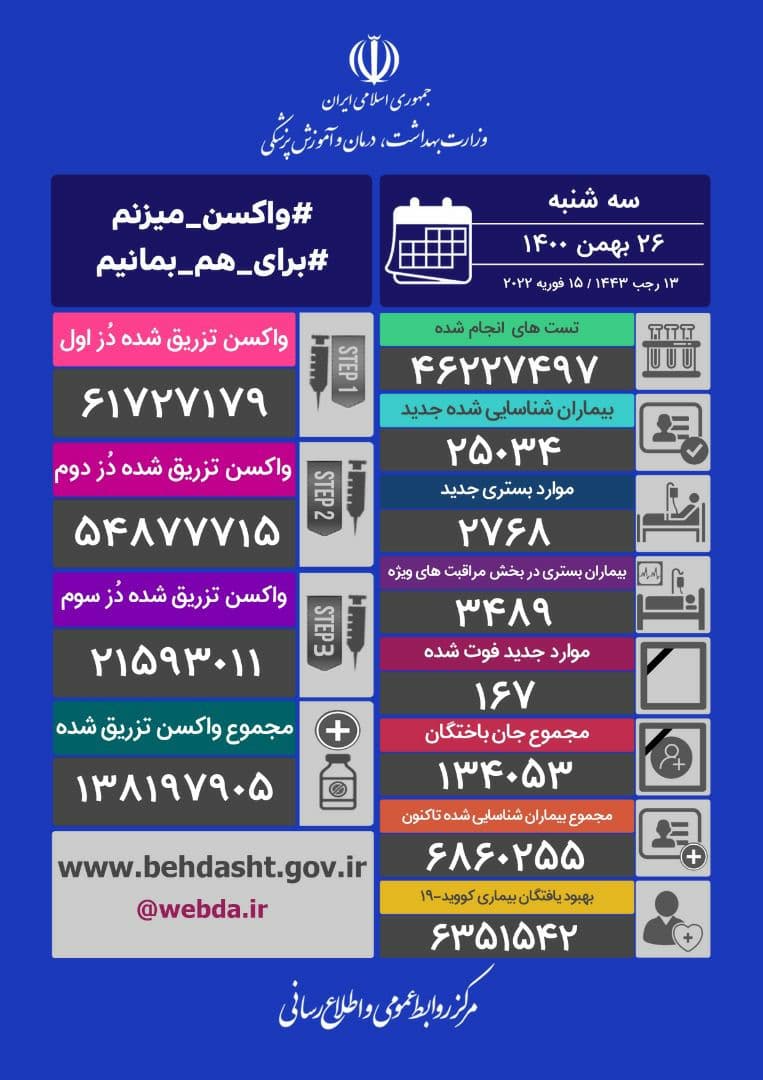 فوت 167 بیمار کرونایی و شناسایی25 هزار و 34 مبتلای جدید