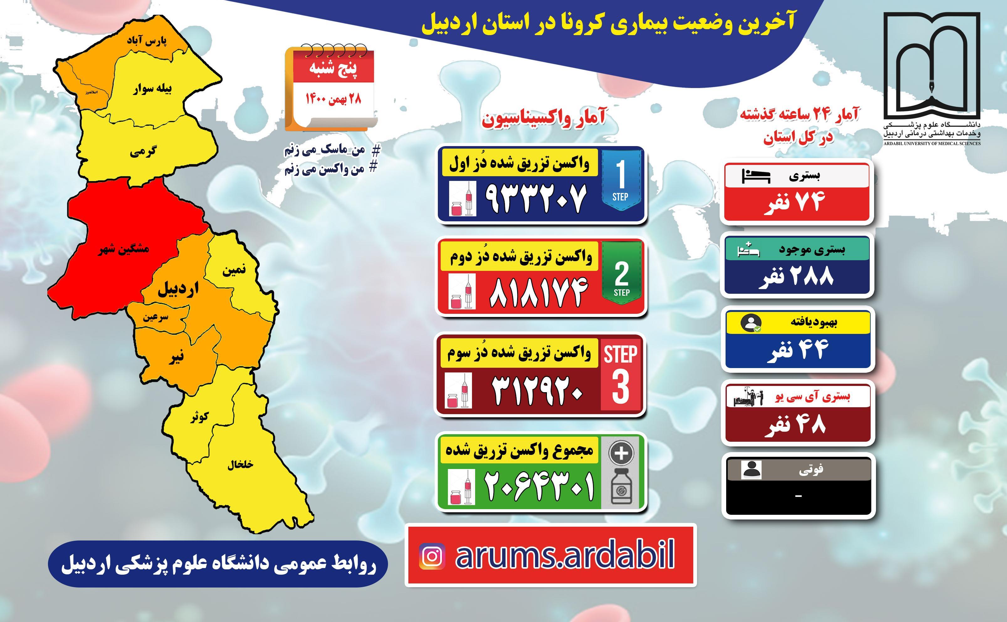 روند صعودی کرونا در اردبیل و افزایش بستری‌ها به ۲۹۹ نفر