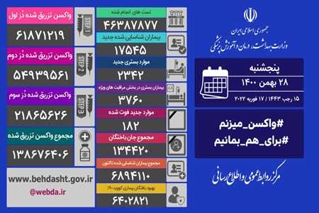 فوت 182 بیمار کرونایی و شناسایی 17هزار و 545 مبتلای جدید