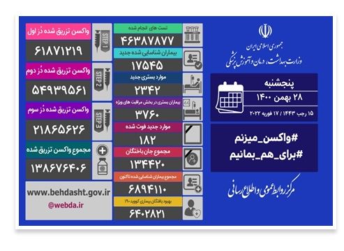 تزریق ۳۱۹ هزار دُز واکسن کرونا در شبانه روز گذشته