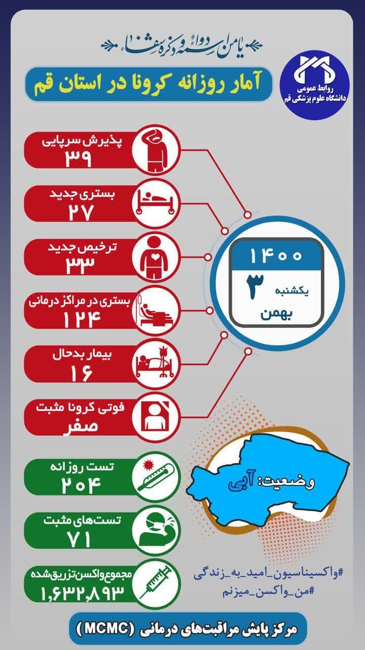 شمار بیماران کرونایی بستری درقم از ۱۲۰ نفر فراتر رفت