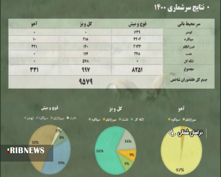 حفاظت مشارکتی ، طرحی موفق برای تکثیر حیات وحش