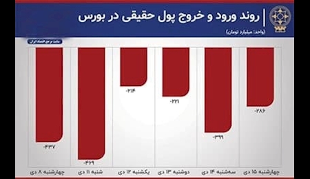 بررسی خروج سرمایه از بورس در دی ۱۴۰۰