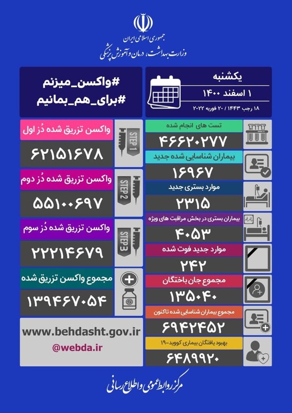 فوت ۲۴۲ نفر و شناسایی ۱۶ هزار و ۹۶۷ مبتلای جدید کرونایی