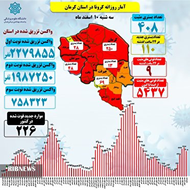 9 فوتی کرونا در کرمان