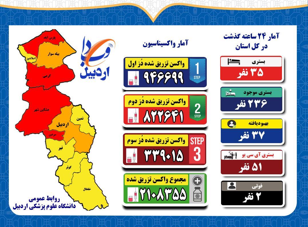 روند نزولی موج ششم کرونا در استان