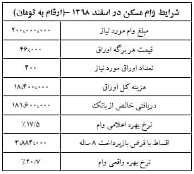 سود به جیب وام دهنده یا گیرنده؟