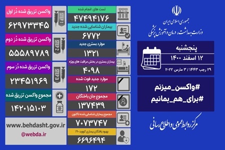 فوت ۱۷۲ بیمار کرونایی و شناسایی ۶۷۷۲ بیمار جدید در کشور