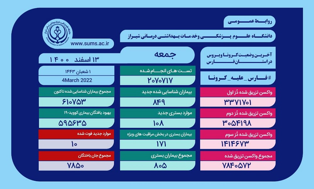 بستری ۱۰۸ بیمار جدید کرونایی در فارس