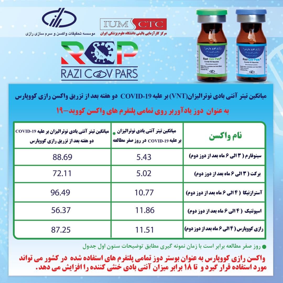 افزایش ایمنی بدن با دز یادآور «رازی کووپارس»