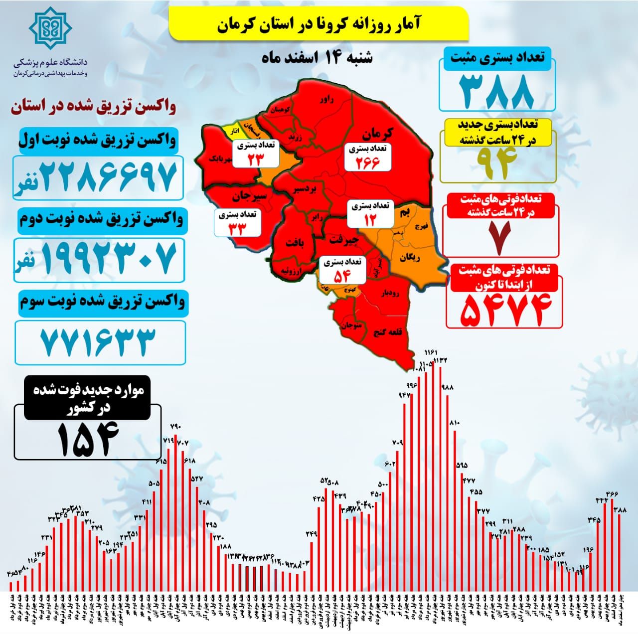 هفت فوتی جدید کرونایی در کرمان