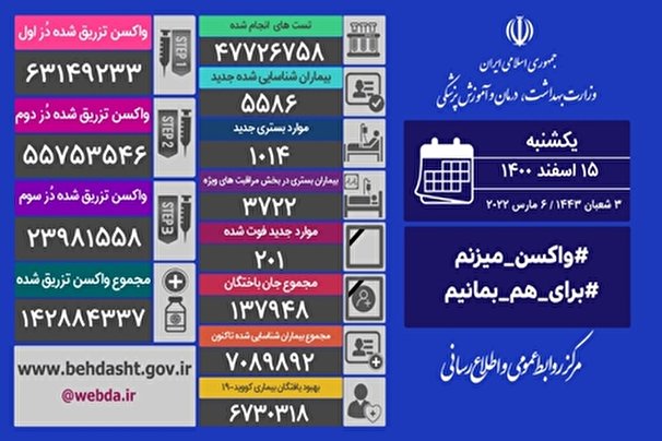 ۲۰۱ فوتی و شناسایی ۵۵۸۶ بیمار جدید کرونایی در کشور