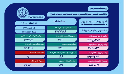 بستری ۷۲۶ بیمار کرونایی در بیمارستان‌های فارس