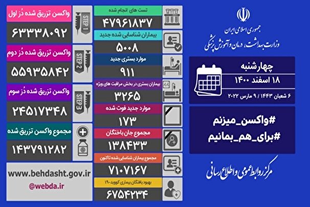 فوت ۱۷۳ نفر و شناسایی ۵۰۰۸ بیمار جدید