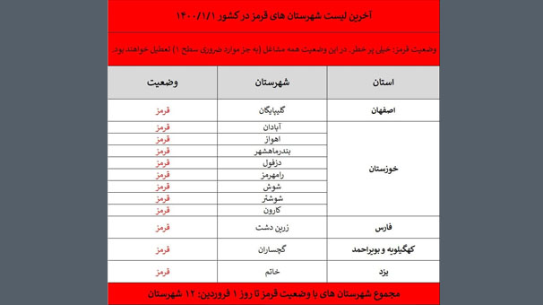  فهرست شهرستان‌های قرمز در روز یکم فروردین ۱۴۰۰ + جدول