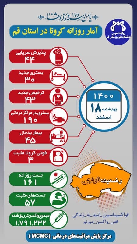 کاهش تعداد بیماران بستری کرونایی در قم