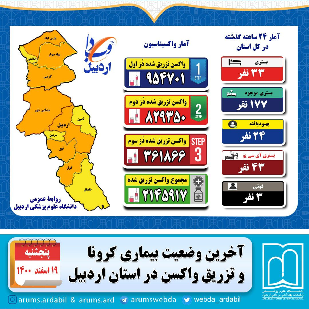 جانباختن ۳بیمار کرونایی در بیمارستان‌های استان