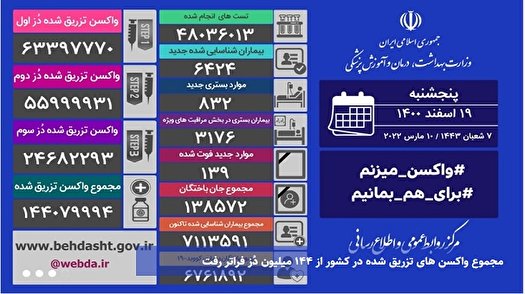 کاهش آمار قربانیان کرونا، شناسایی ۶۴۲۴ بیمار جدید