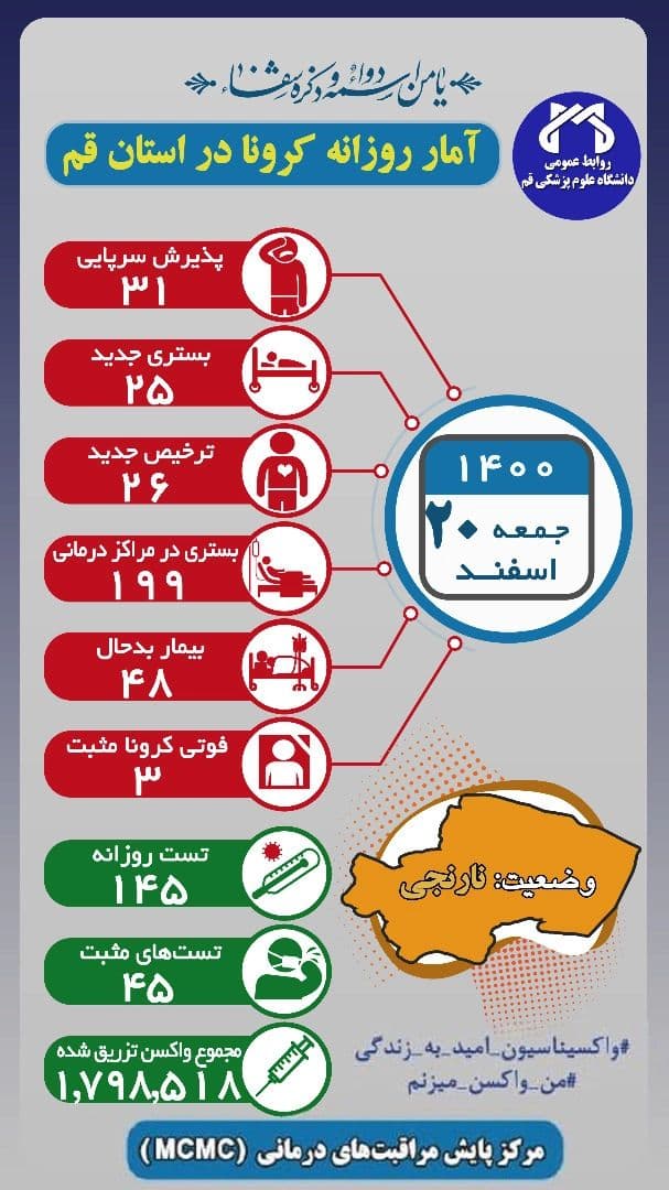 فوت ۳ بیمار بر اثر ابتلاء به بیماری کرونا در قم