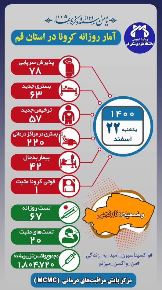 فوت یک بیمار بر اثر ابتلاء به کرونا در قم