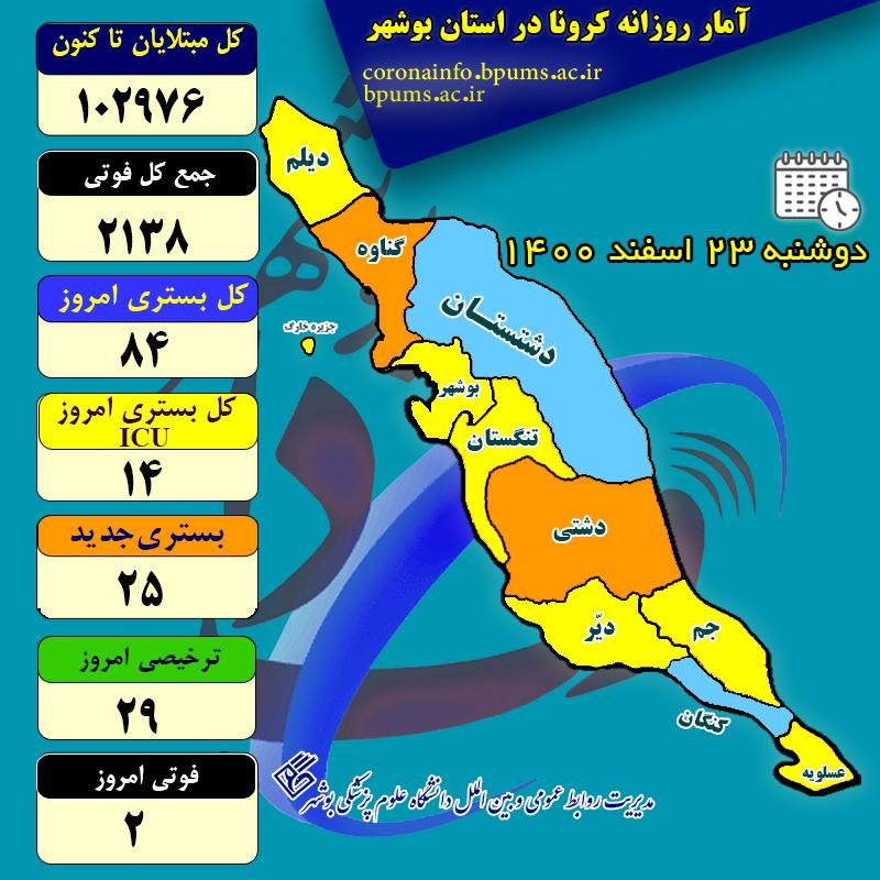 آمار کرونا در استان بوشهر تا دوشنبه ۲۳ اسفند ۱۴۰۰