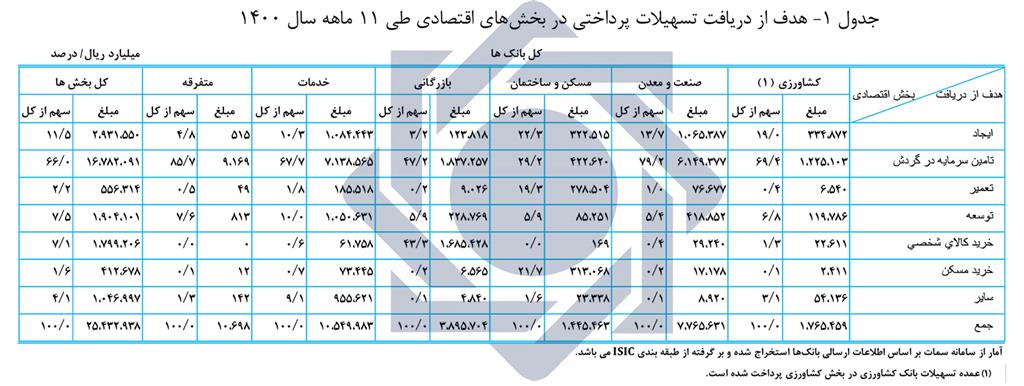 افزایش ۵۴/۹ درصدی تسهیلات پرداختی بانک‌ها به بخش‌های اقتصادی