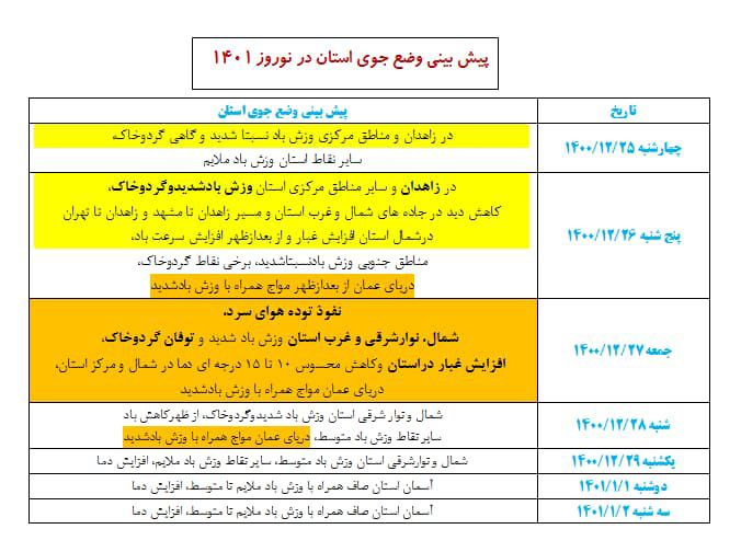 گردوخاک شدید و کاهش 10 تا 15 درجه ای دما درسیستان وبلوچستان