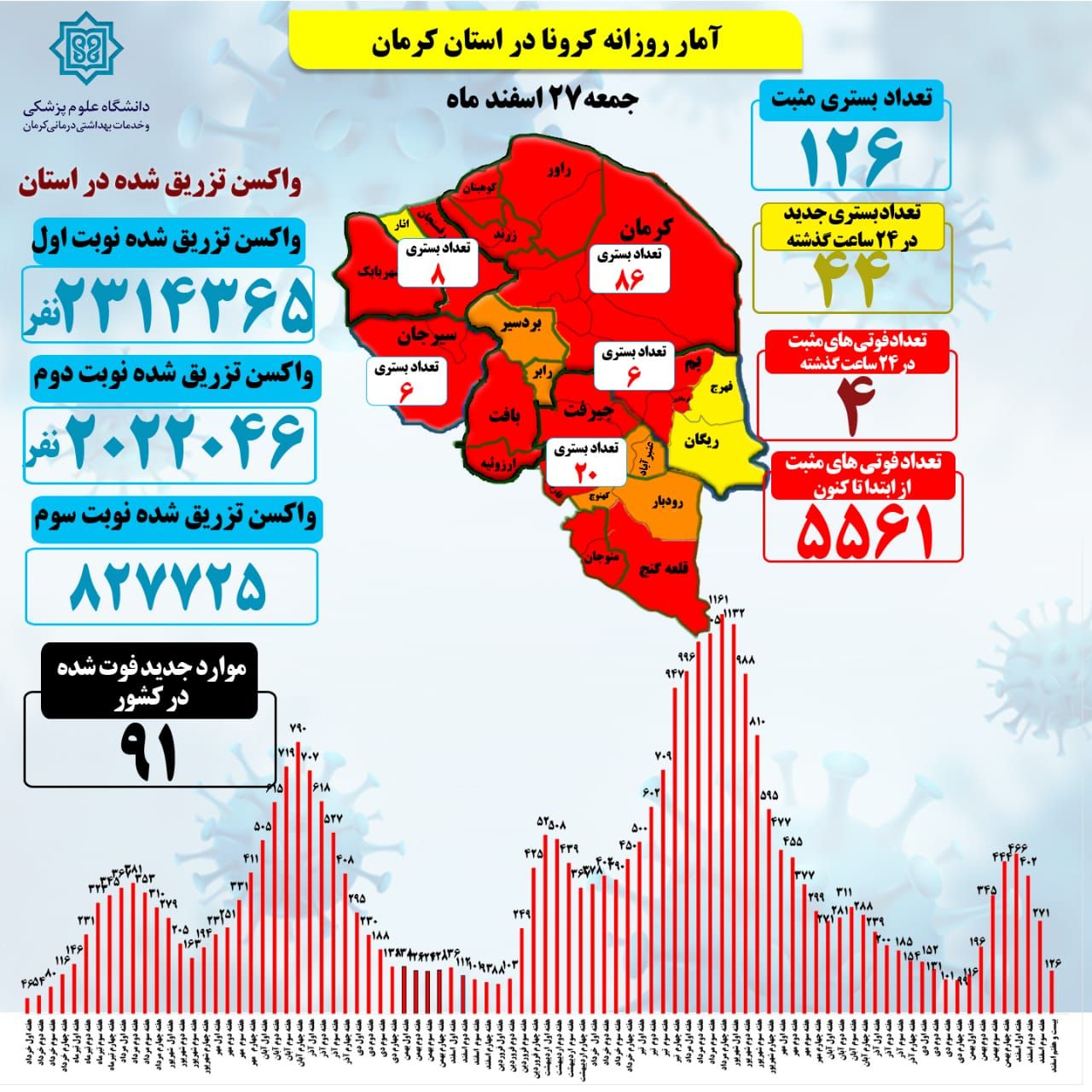 ۴۴ بستری جدبد کرونا در استان کرمان