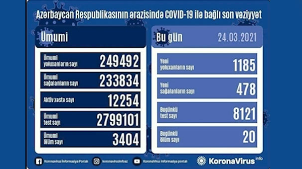 سیر صعودی تعداد مبتلایان به کرونا در جمهوری آذربایجان