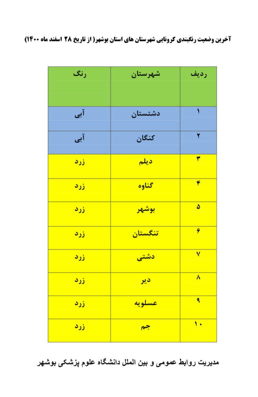 آخرین رنگ‌بندی کرونایی استان بوشهر